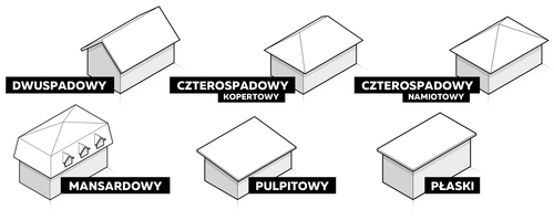 Czy kszatłt dachu ma znaczenie w wyborze jego pokrycia?